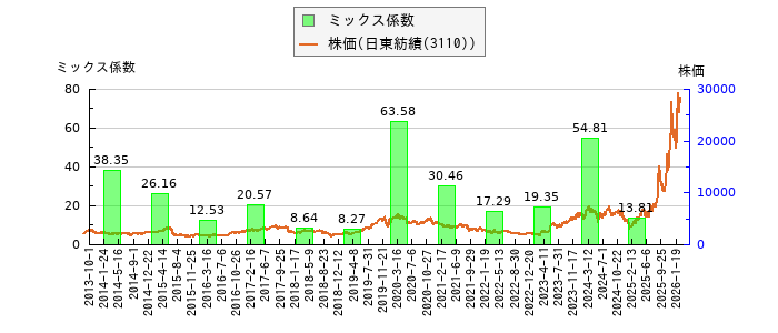と株価との比較