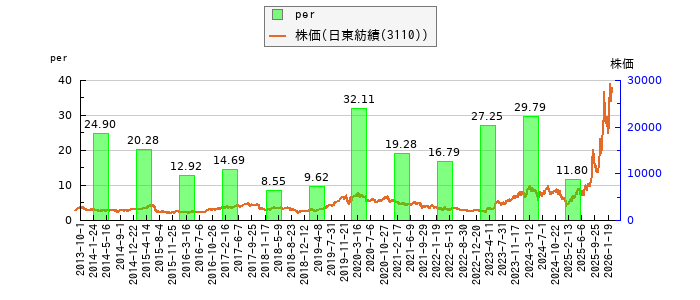 と株価との比較