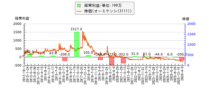 と株価との比較