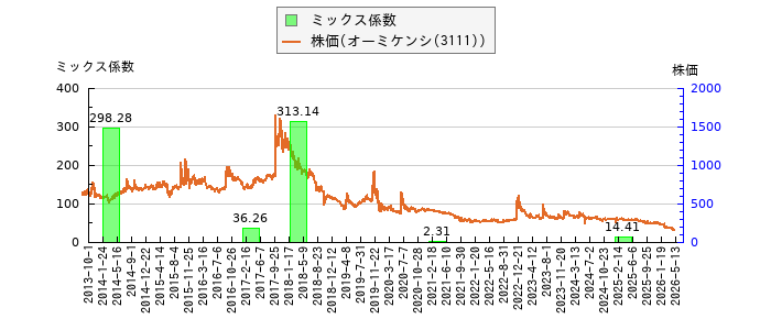 と株価との比較