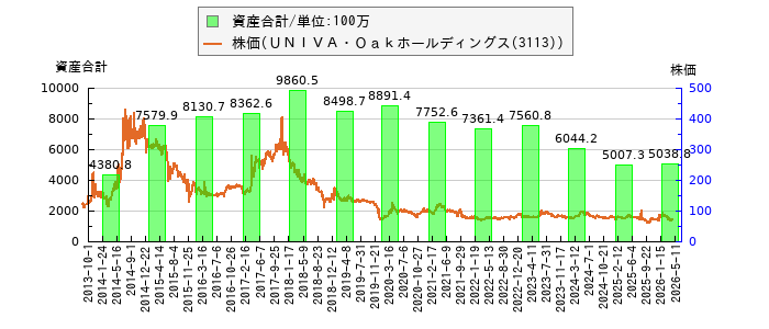 と株価との比較