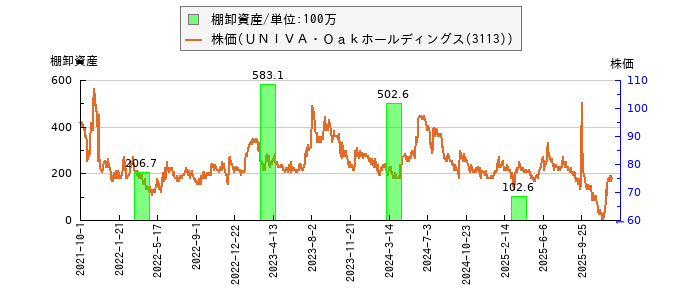 と株価との比較