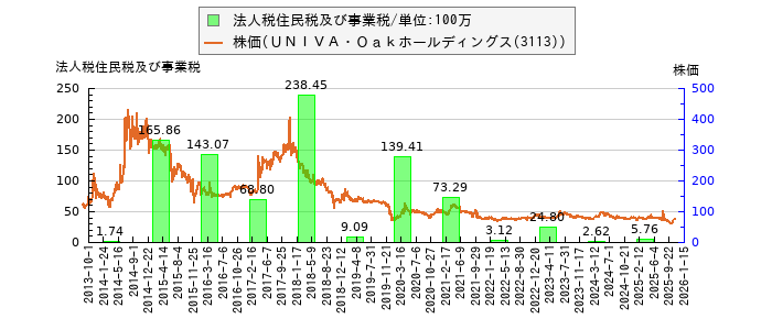 と株価との比較
