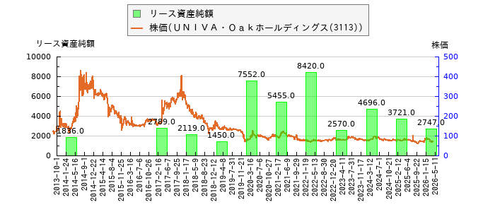 と株価との比較