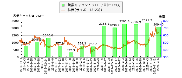 と株価との比較