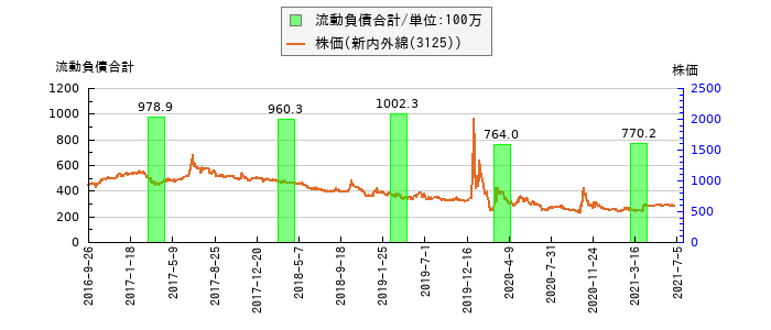 と株価との比較