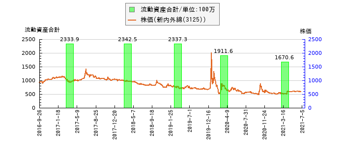 と株価との比較