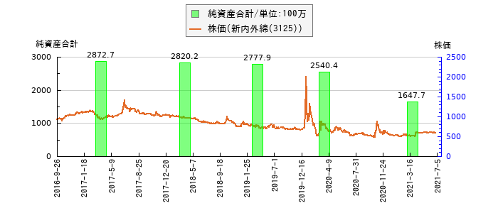 と株価との比較