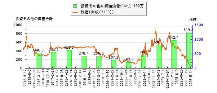 と株価との比較