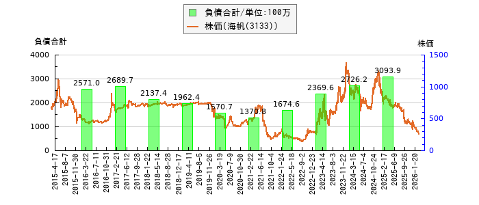 と株価との比較