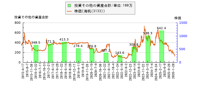 と株価との比較