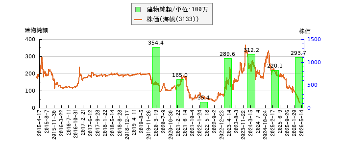 と株価との比較