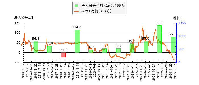 と株価との比較