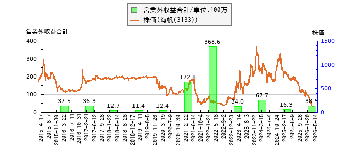 と株価との比較