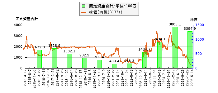 と株価との比較