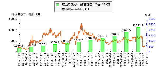 と株価との比較