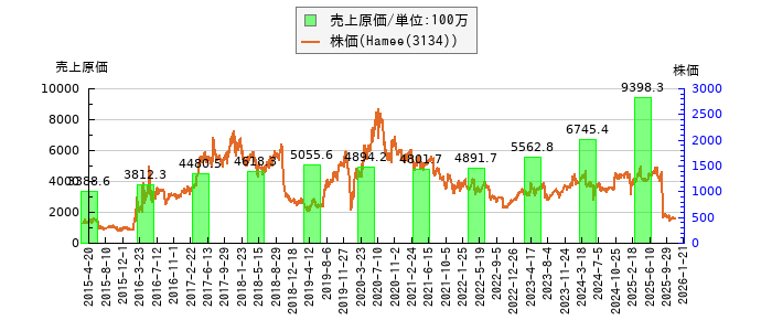 と株価との比較