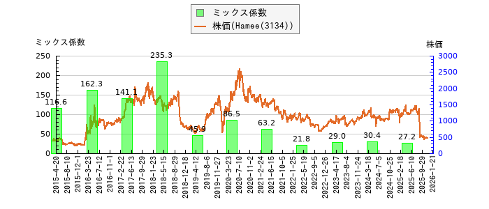 と株価との比較