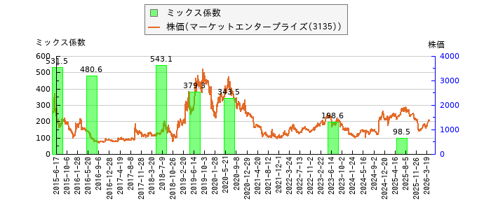 と株価との比較