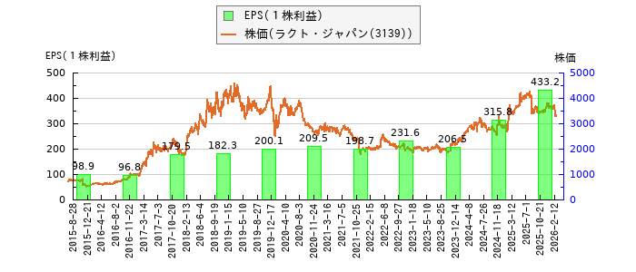 と株価との比較