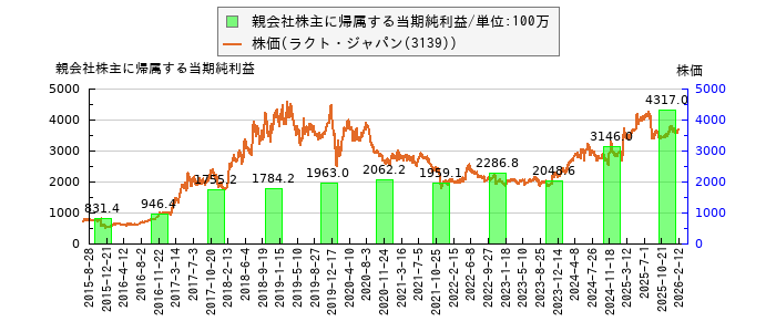 と株価との比較