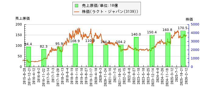 と株価との比較