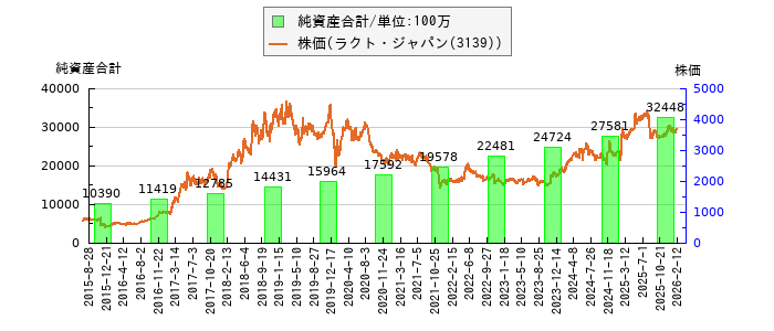 と株価との比較