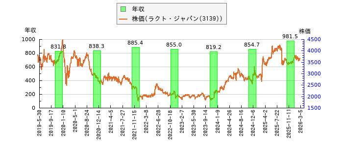 と株価との比較