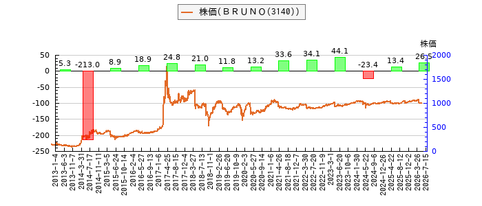と株価との比較
