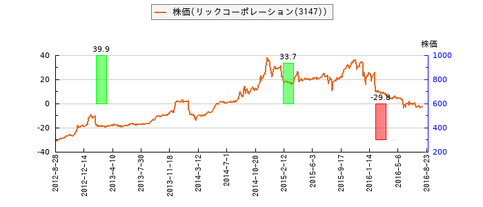 と株価との比較