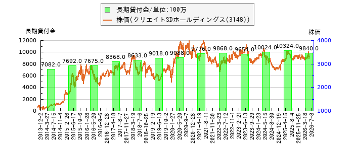 と株価との比較