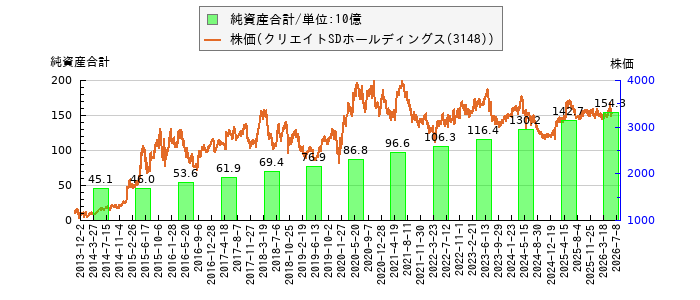 と株価との比較