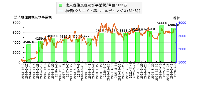 と株価との比較