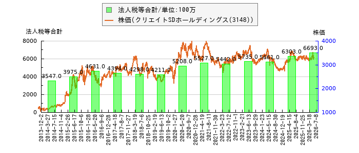 と株価との比較