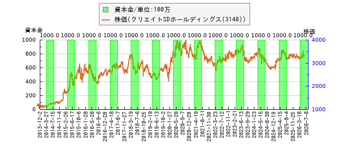 と株価との比較