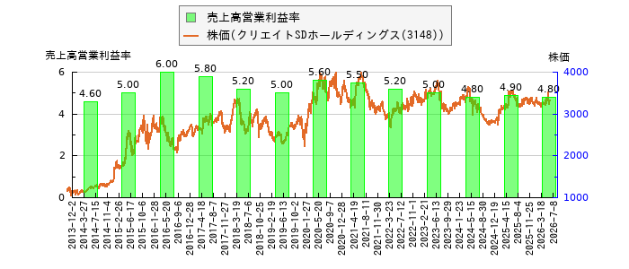 と株価との比較