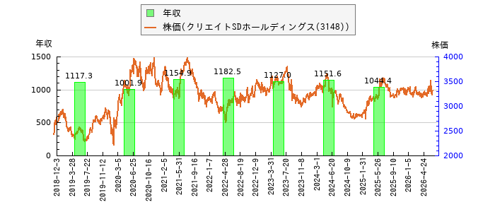 と株価との比較
