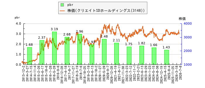 と株価との比較