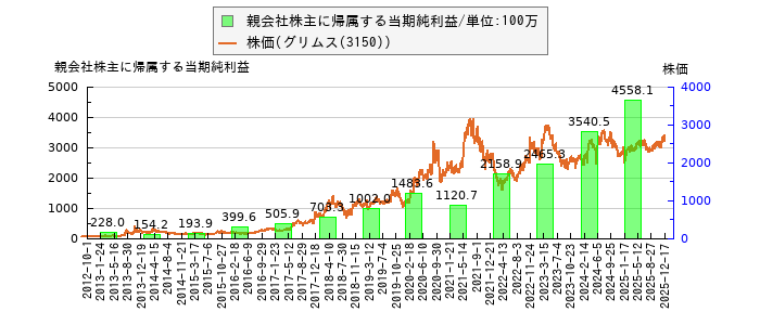 と株価との比較