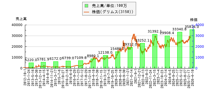 と株価との比較