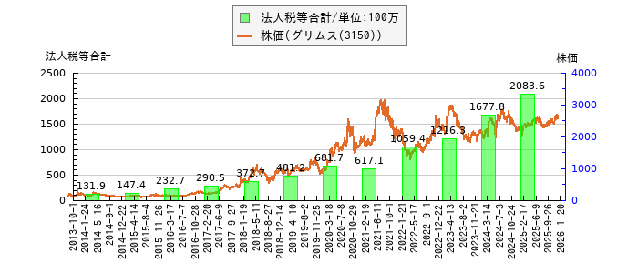 と株価との比較