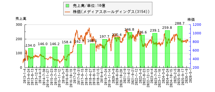 と株価との比較