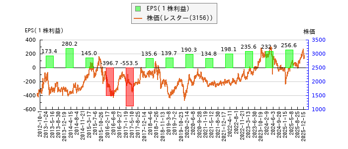 と株価との比較
