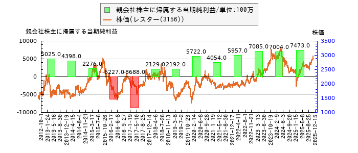 と株価との比較