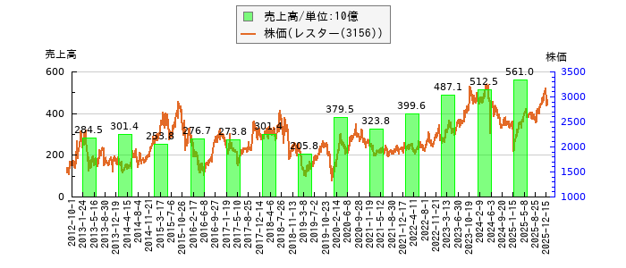 と株価との比較