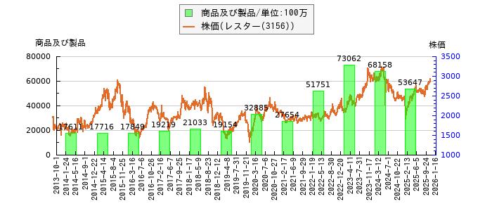と株価との比較