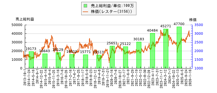 と株価との比較