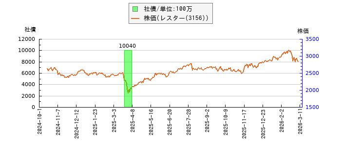 と株価との比較