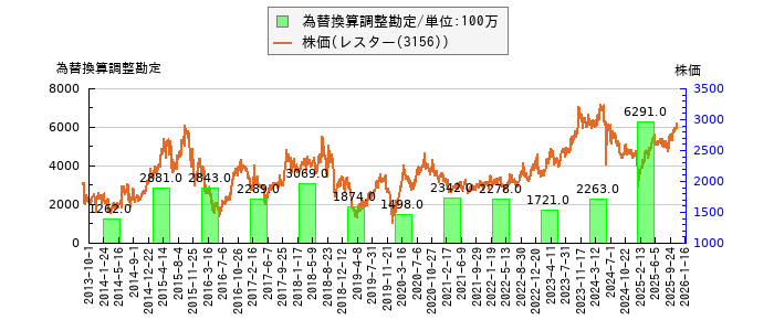と株価との比較