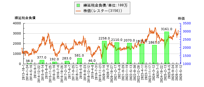 と株価との比較